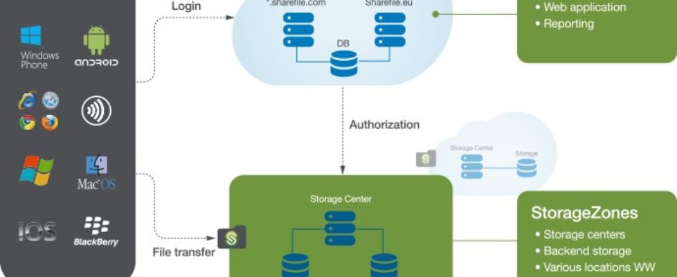 sharefile storage controller